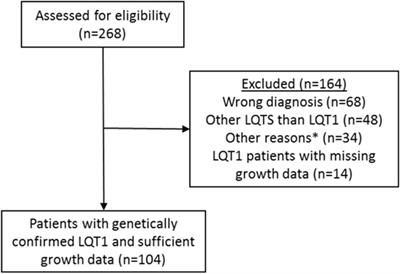 The Role of KCNQ1 Mutations and Maternal Beta Blocker Use During Pregnancy in the Growth of Children With Long QT Syndrome